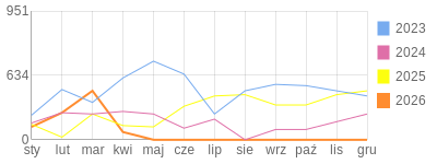 Wykres roczny blog rowerowy Jorg.bikestats.pl